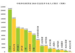 烏克蘭信息服務(wù)出口激增 檔案服務(wù)外包成為增長新引擎